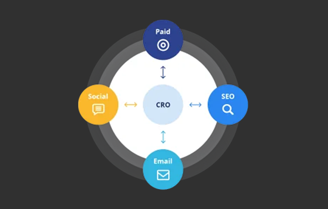Conversion rate optimization — utilize the traffic you already have