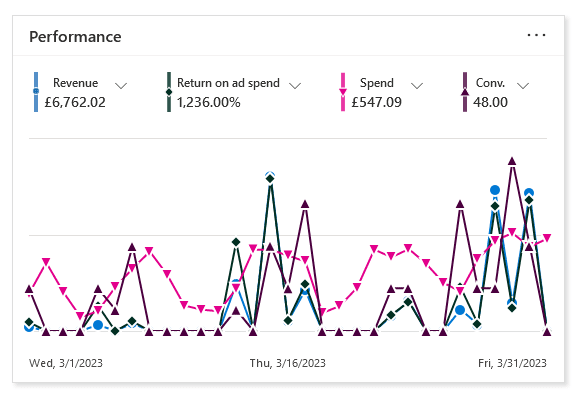 Icecube Digital Recent Performance - UK PPE Case Study