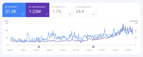 WooCommerce SEO service case study results
