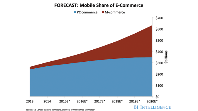  mobile commerce trends